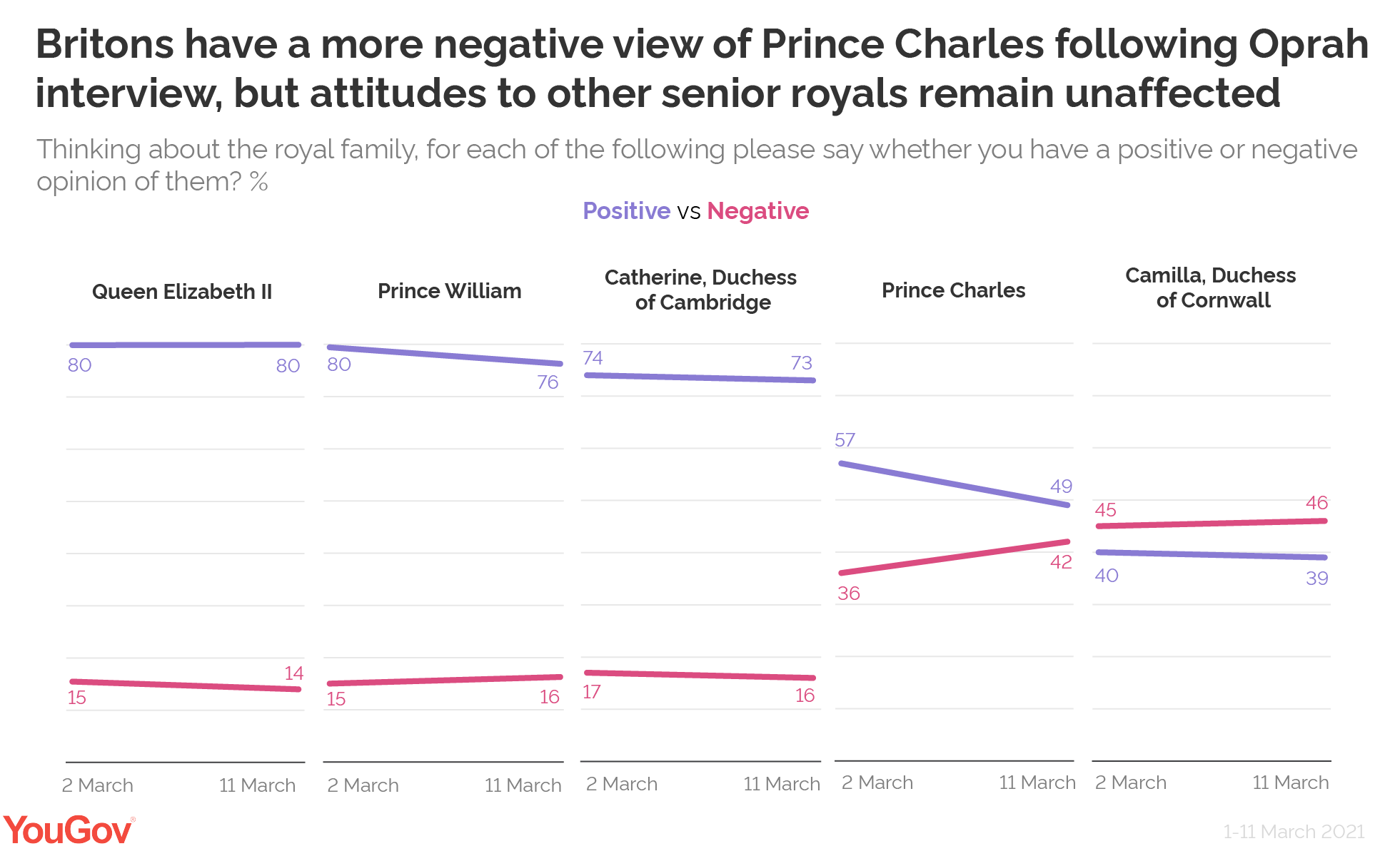 Britons have a more negative view of Prince Charles following Oprah interview